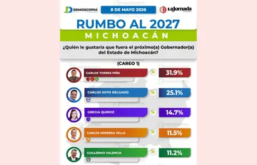 Carlos Torres Piña lidera con Morena en Michoacán; el partido mantiene ventaja electoral rumbo a 2027