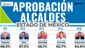 Ranking de aprobación de alcaldes del Edomex en septiembre 2026: Demoscopia Digital