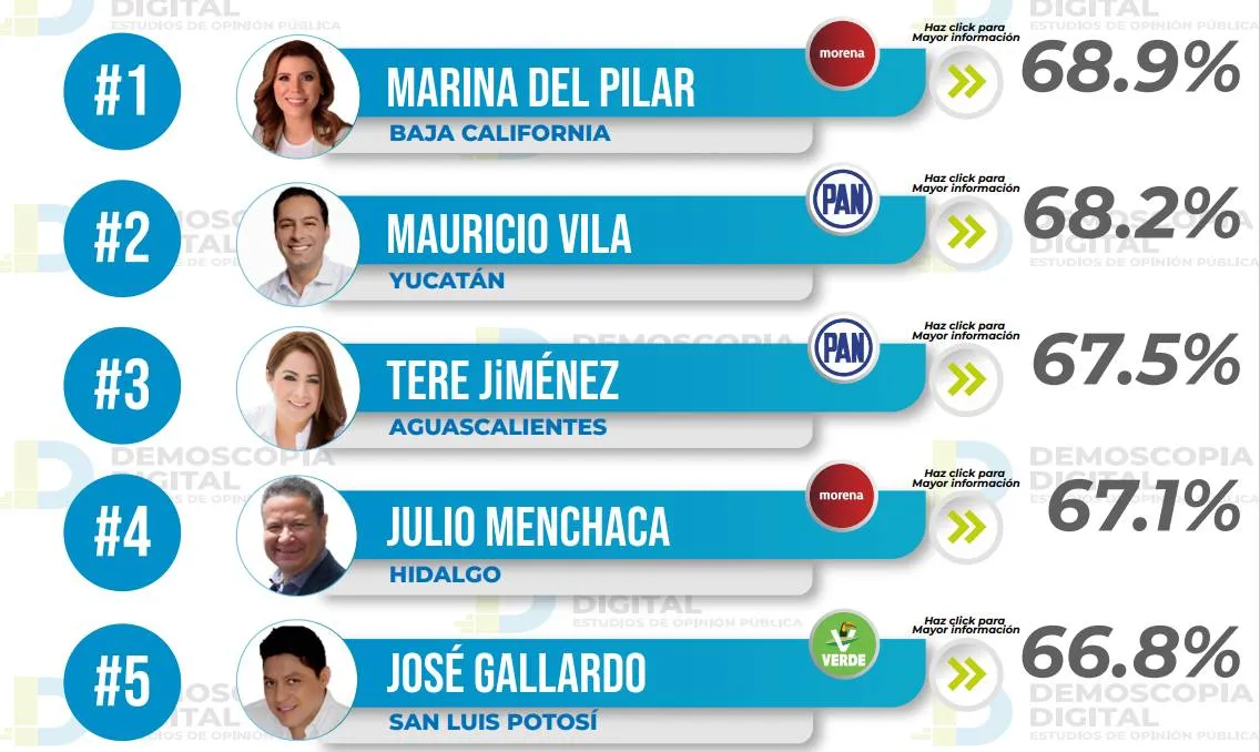 Ranking de aprobación de gobernadores octubre 2023: Demoscopia Digital