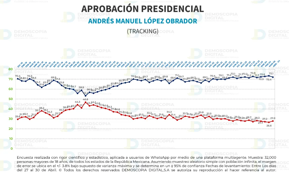 Demoscopia Digital: AMLO mantiene alta aprobación en la recta final de su mandato