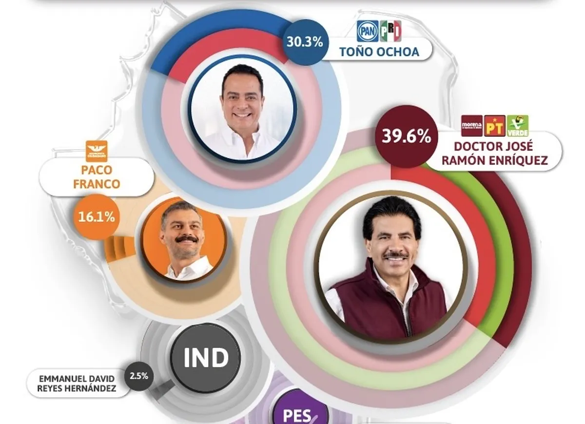 El morenista José Ramón Enríquez Herrera, el favorito para encabezar el municipio de Durango