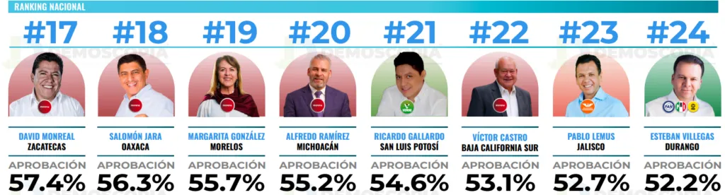 Ranking de aprobación de gobernadores en el mes de abril 2026
