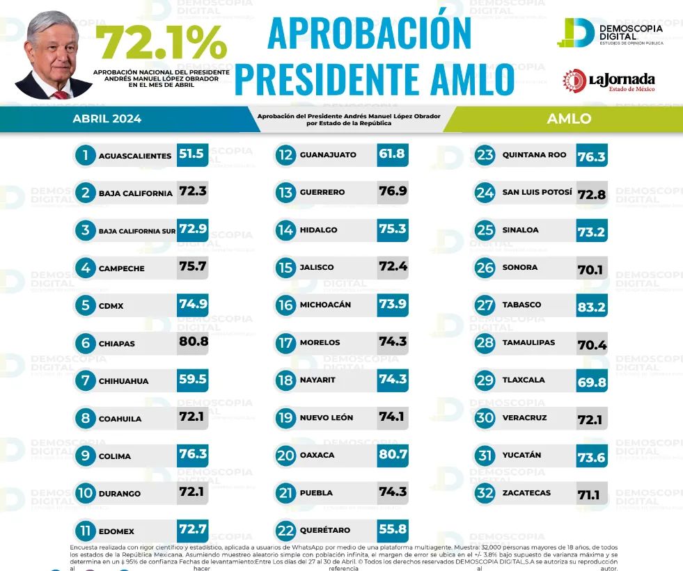 Demoscopia Digital: AMLO mantiene alta aprobación en la recta final de su mandato