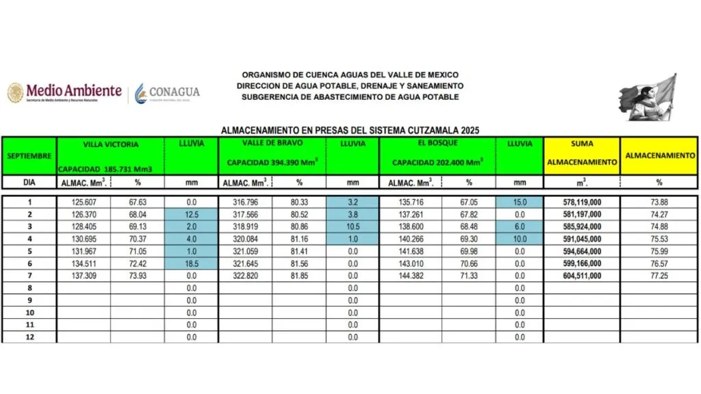 Cutzamala alcanza más del 75% de llenado en cinco años