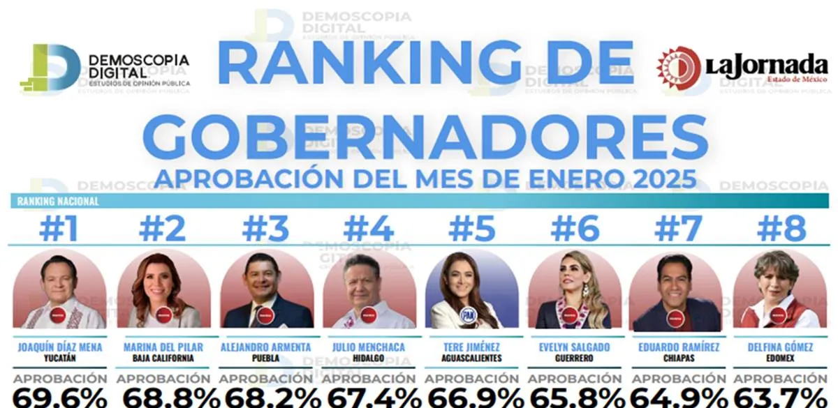 Ranking de gobernadores de enero 2025: Demoscopia Digital