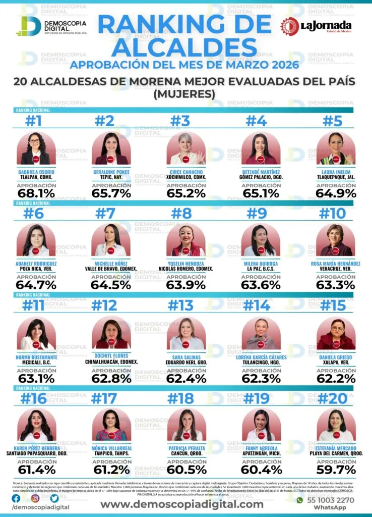 Xóchitl Flores se mantiene en la parte media-alta del ranking en Edomex con 62.8%