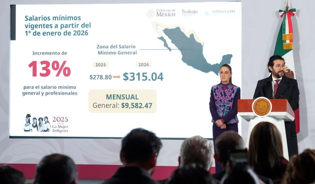 Salario mínimo en México llega a 315 pesos: Sheinbaum promete más aumentos