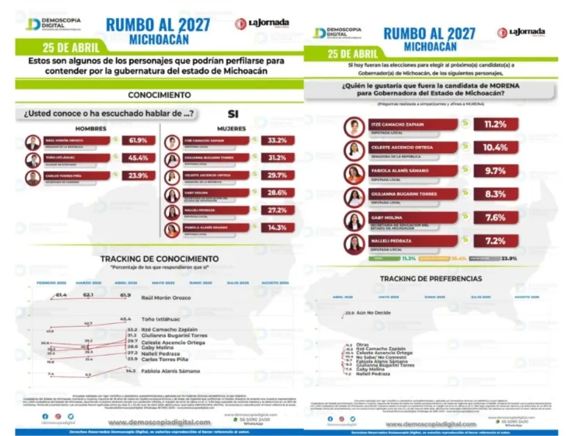 Morena mantiene a Michoacán como bastión rumbo a 2027