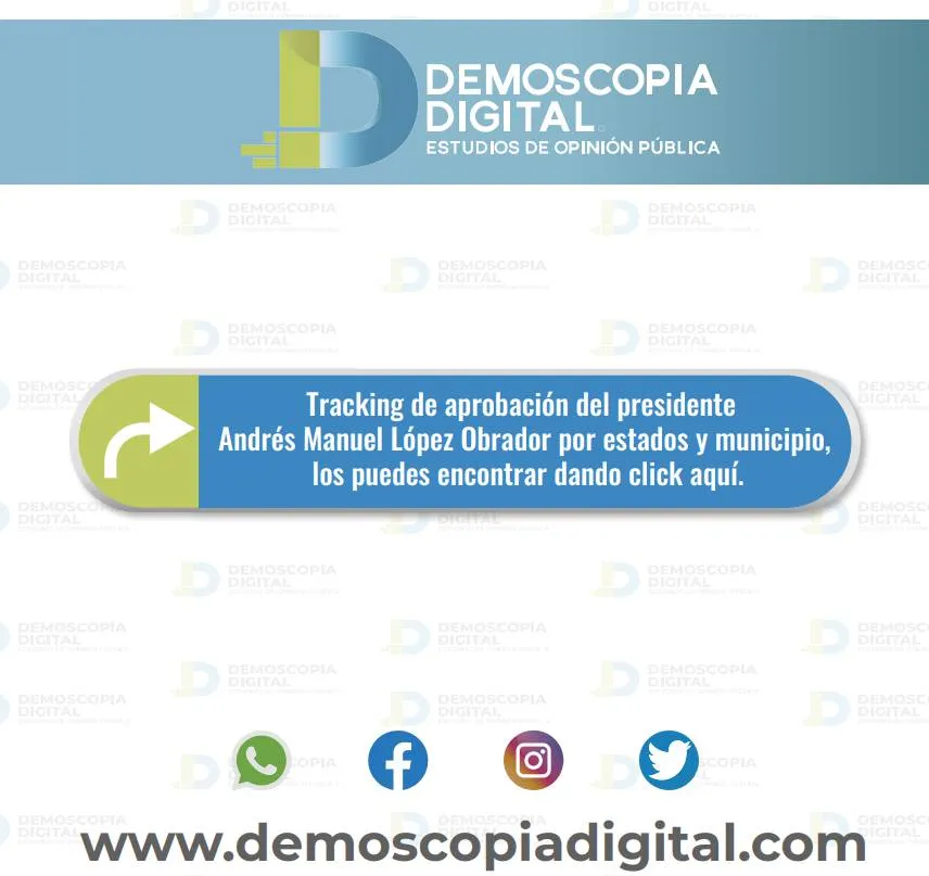 Demoscopia Digital: AMLO con 71.7% de aprobación en Agosto
