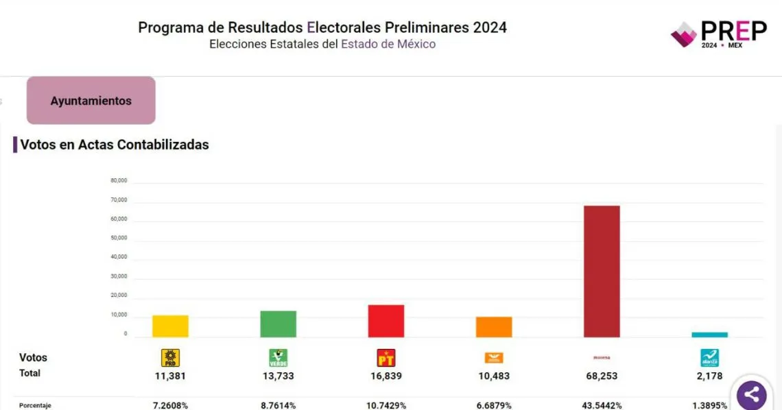 Finaliza PREP 2024: Así quedaron los porcentajes en Valle de Chalco