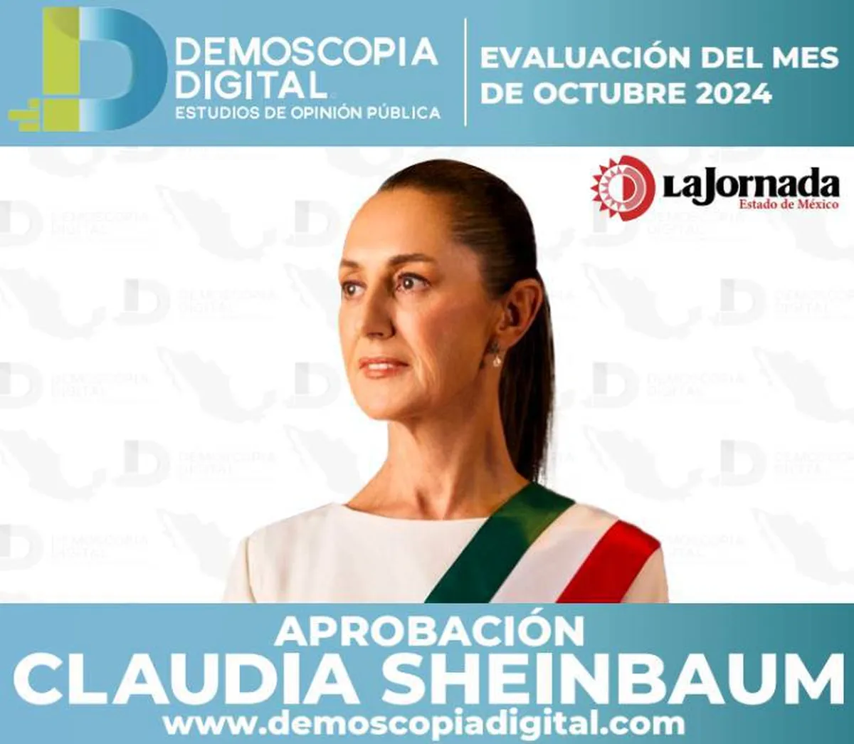 Aprobación de Sheinbaum supera 72% en octubre