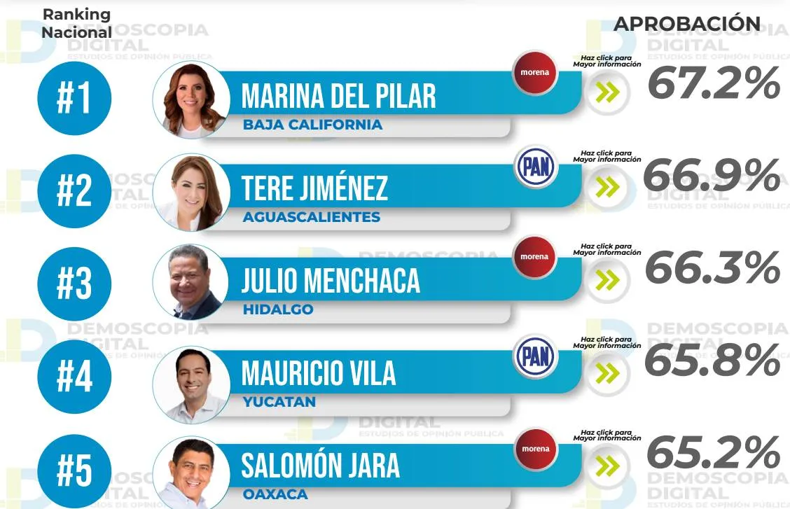 Ranking de aprobación de gobernadores junio 2023: Demoscopia Digital