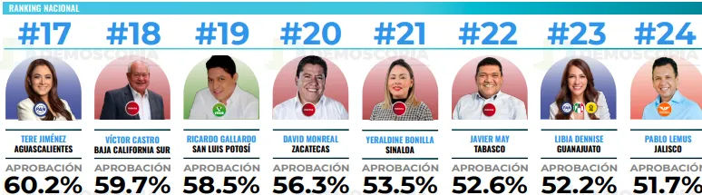 Ranking de aprobación de gobernadores en el mes de julio 2026
