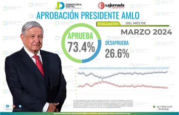 AMLO consolida su gestión; logra 73.4% de aprobación