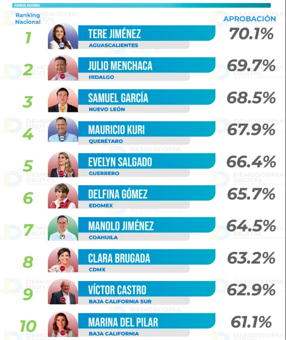 Ranking de aprobación de gobernadores en el mes de enero 2026