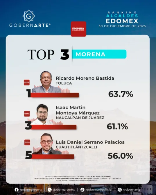 Ricardo Moreno Bastida encabeza ranking de alcaldes del Estado de México