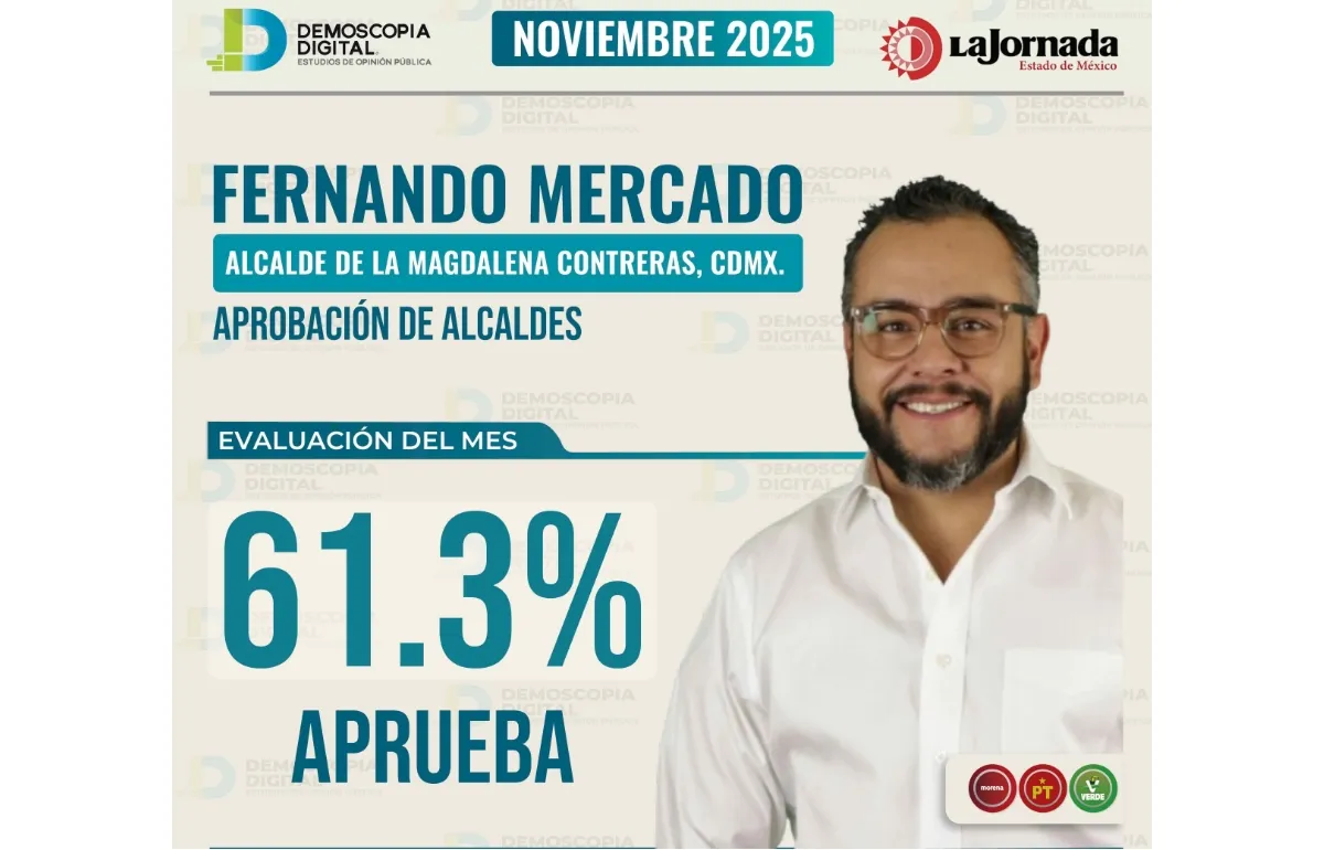 Fernando Mercado consolida 61.3% de aprobación en noviembre y mantiene tendencia estable en La Magdalena Contreras