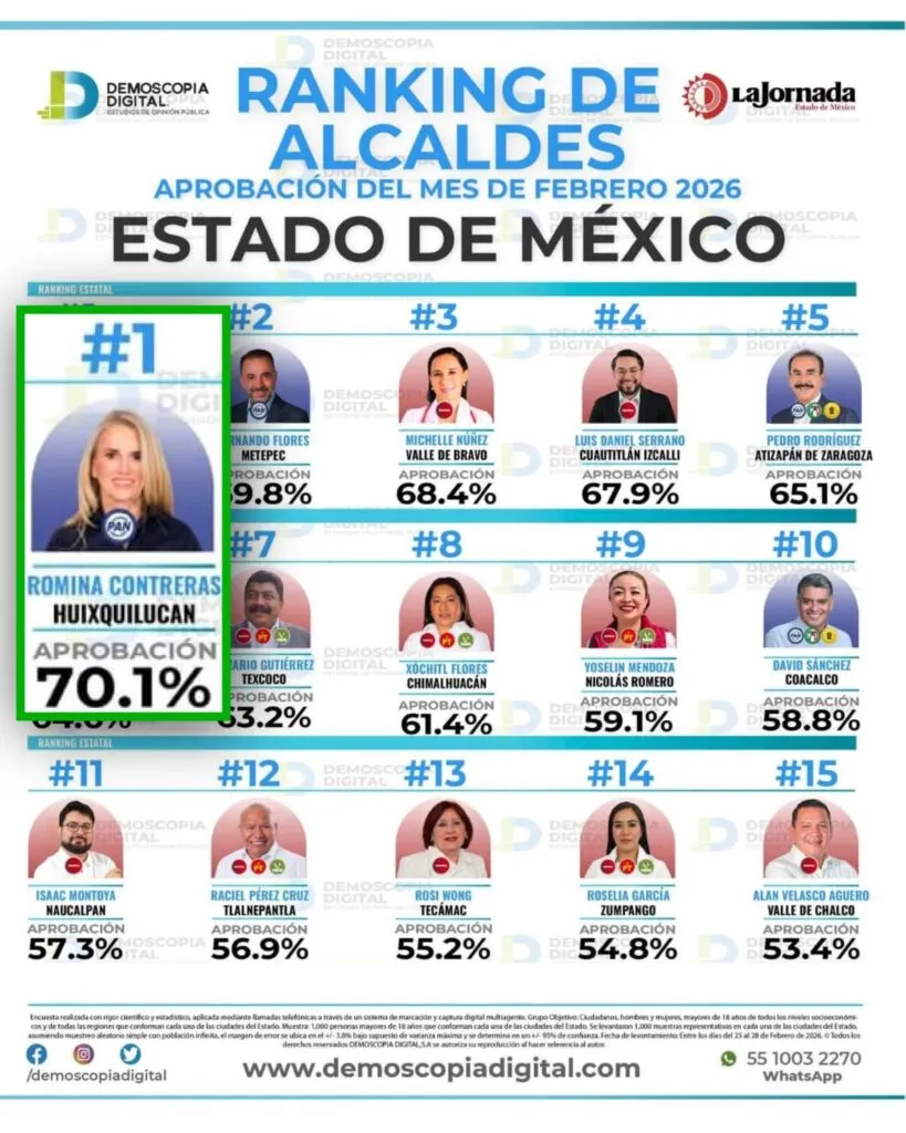 Continúa Romina Contreras como la presidenta municipal mejor calificada del Edomex y del país