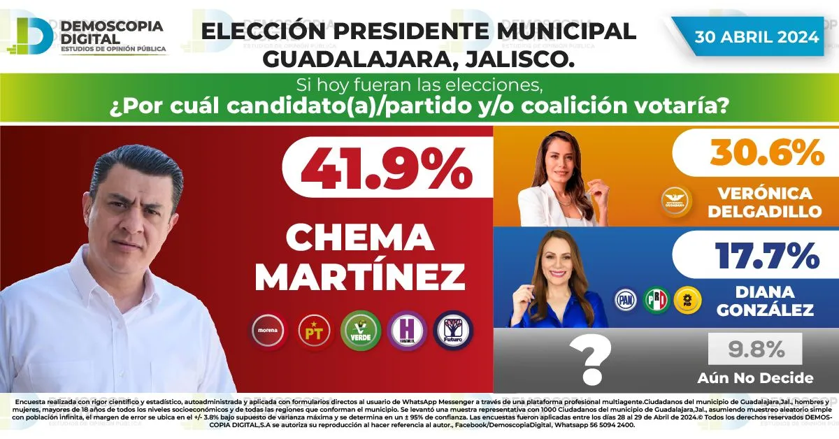 A un mes de las elecciones Chema Martínez lidera las preferencias por Guadalajara