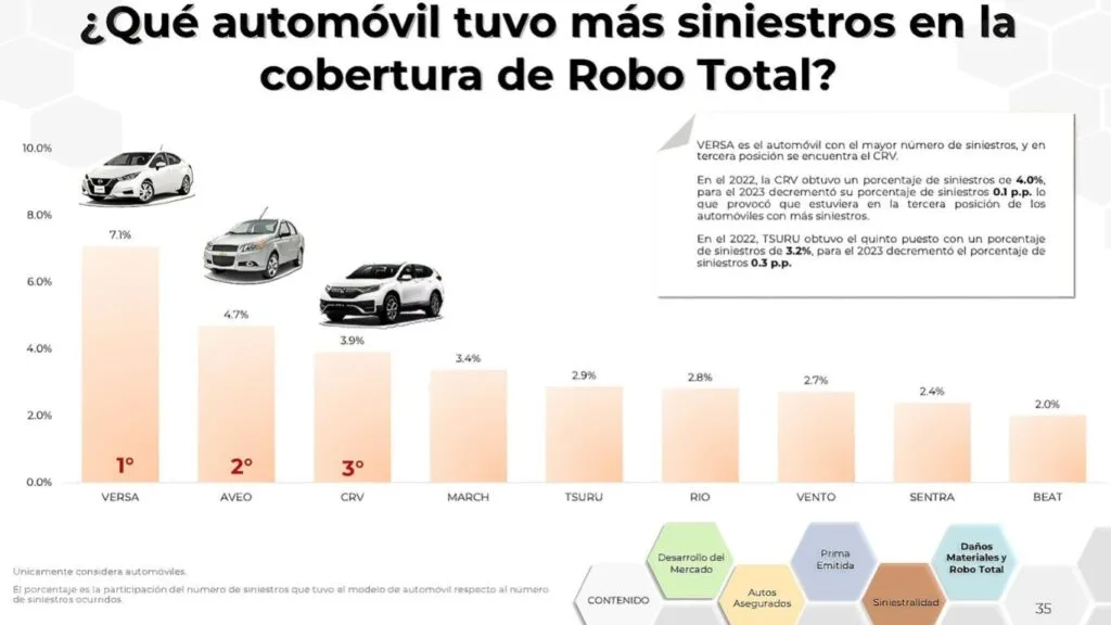 Robo de vehículos y accidentes aumentan en temporada decembrina