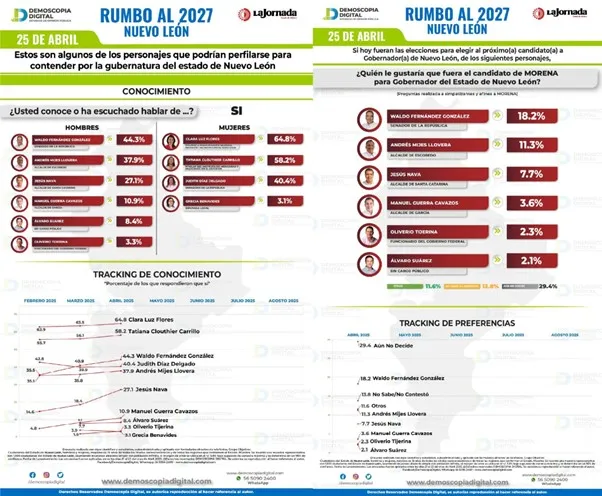 Empate técnico en Nuevo León entre las probables alianzas/coaliciones PAN-PRI y MORENA-PT-PVEM de cara a los comicios de 2027