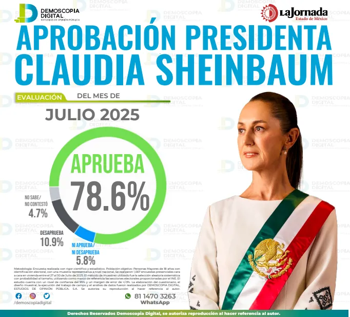 Claudia Sheinbaum logra 78.6 % de aprobación nacional