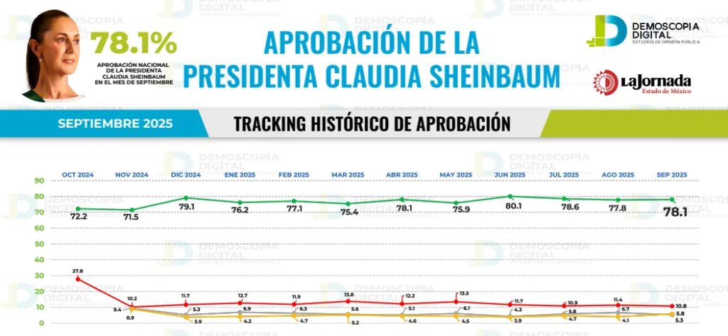 Claudia Sheinbaum con respaldo de 78.1% y agenda activa en su primer año de gobierno