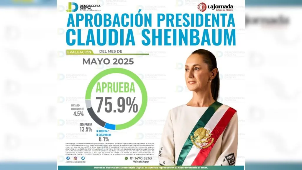 Claudia Sheinbaum mantiene respaldo ciudadano tras ocho meses de gobierno
