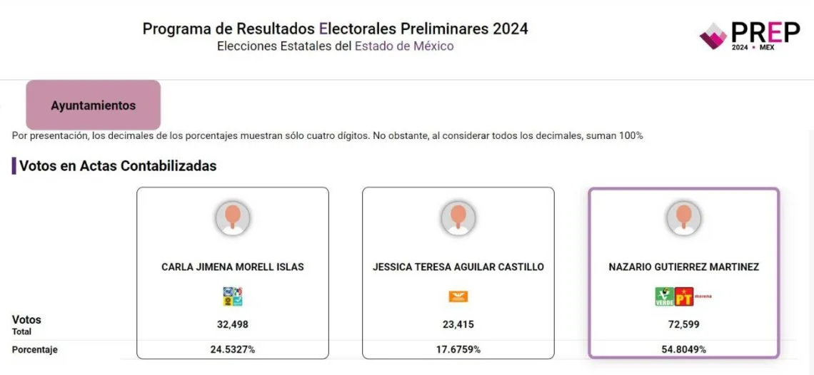 Finaliza PREP 2024: Así quedaron los porcentajes en Texcoco para la alcaldía