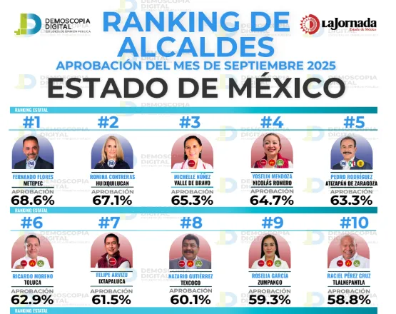 Pedro Rodríguez de Atizapán con 63.3% de aprobación: Demoscopia Digital