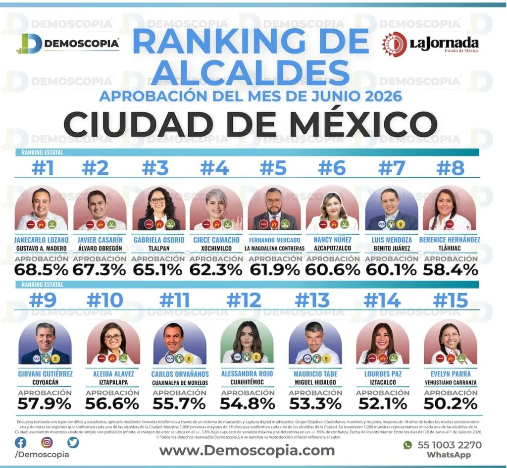 Fernando Mercado obtiene 61.9% de aprobación en La Magdalena Contreras y se coloca en el top 5 de alcaldes de la CDMX