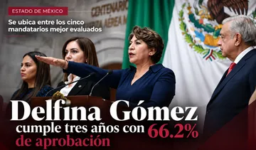 Delfina Gómez cumple tres años con 66.2% de aprobación ciudadana: Encuesta Demoscopia
