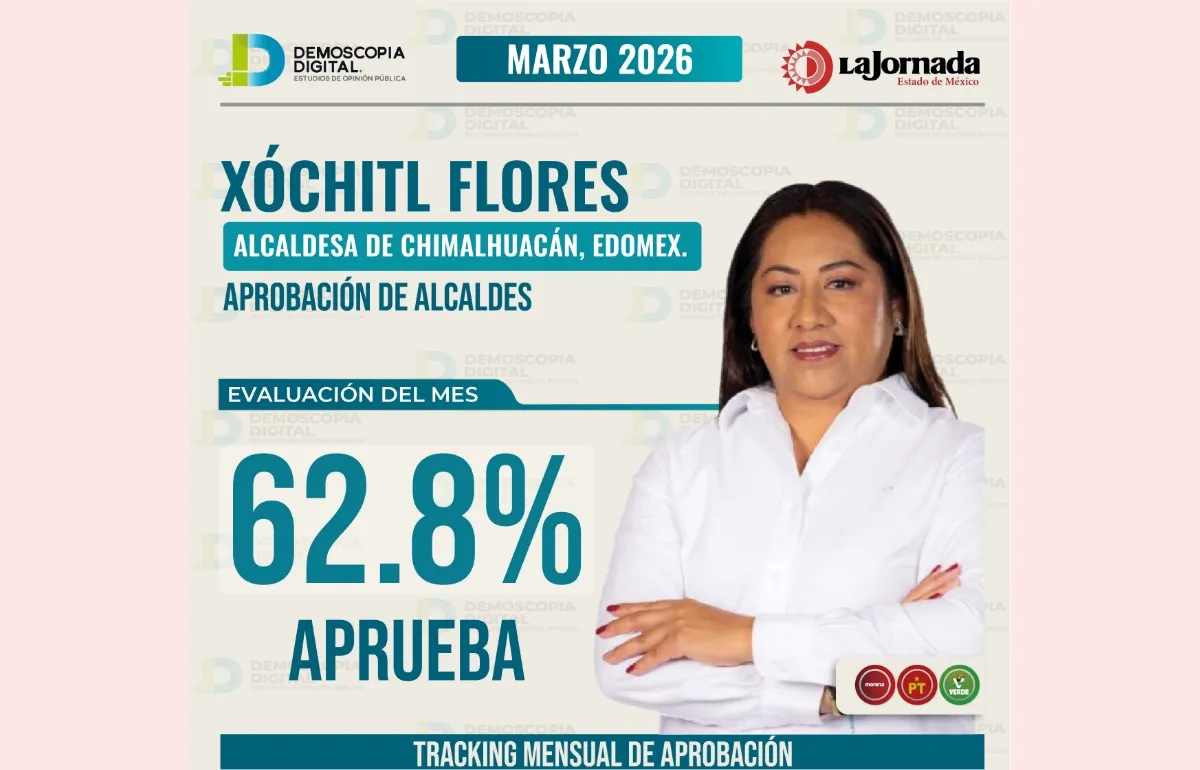 Xóchitl Flores se mantiene en la parte media-alta del ranking en Edomex con 62.8%