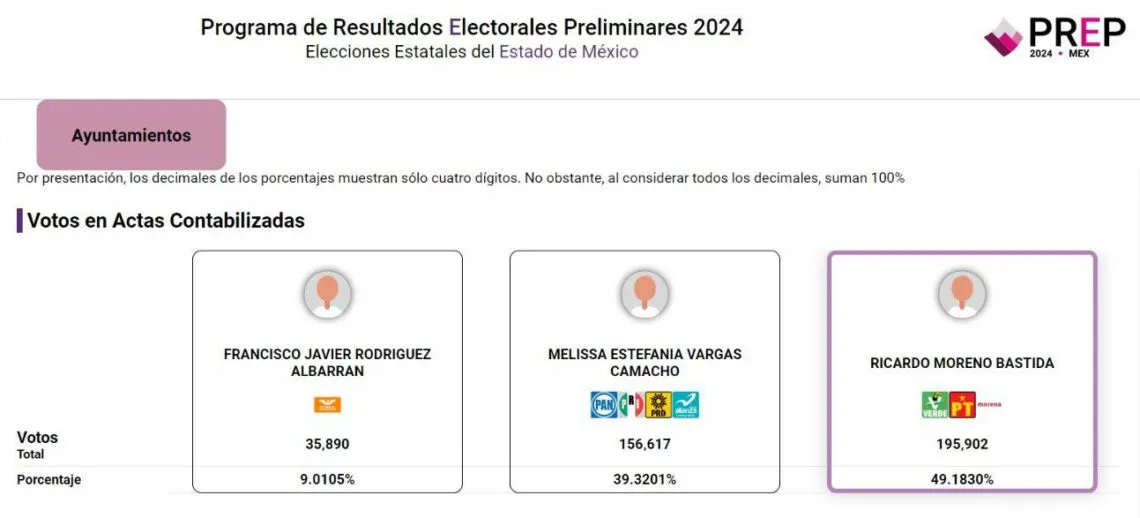 Finaliza PREP 2024: Así quedaron los porcentajes en Toluca para la alcaldía