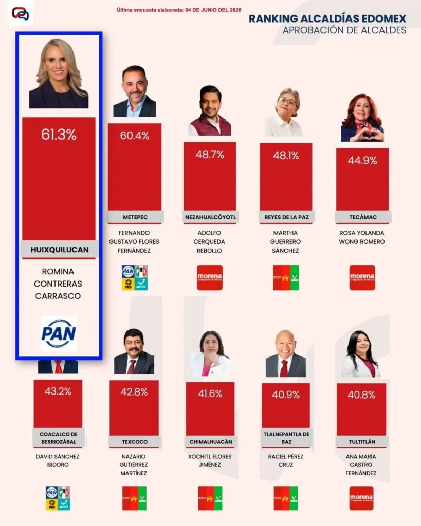 Se mantiene Romina Contreras como la alcaldesa mejor calificada del país y del Edomex