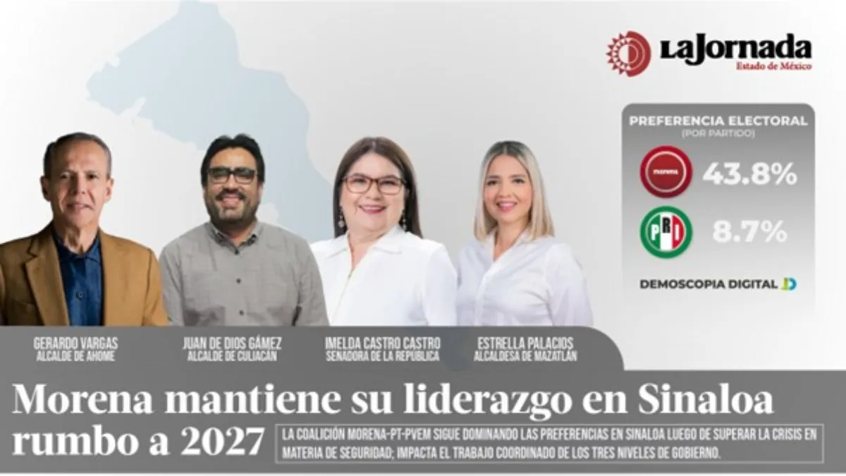 Morena mantiene su liderazgo en Sinaloa rumbo a 2027