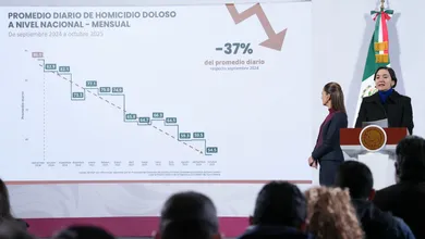 Disminuyen homicidios 37% en México; Sheinbaum atribuye la baja a su estrategia basada en atención a las causas y justicia.