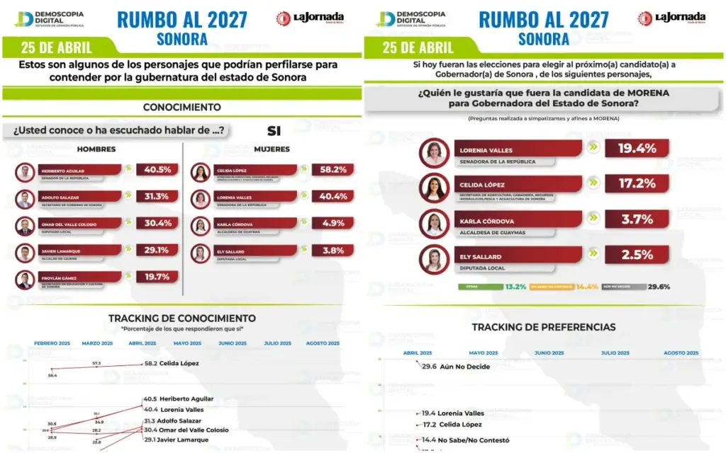 Morena consolida ventaja en Sonora rumbo a 2027