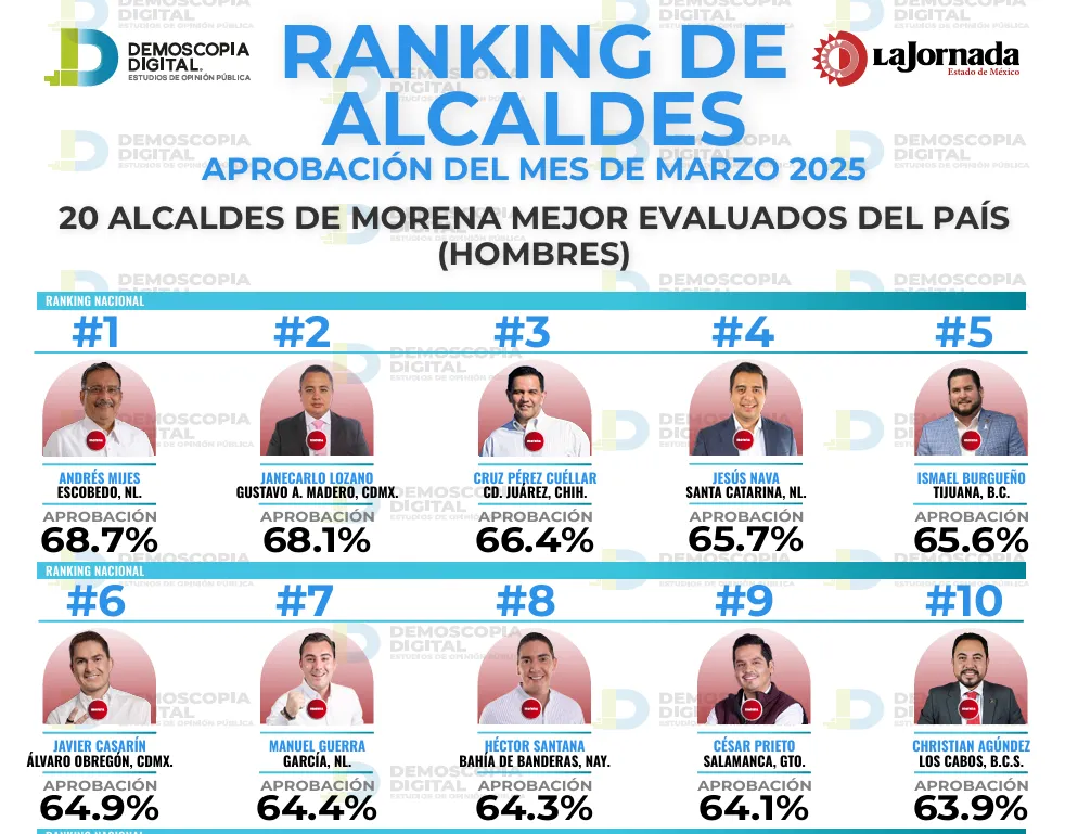 Ricardo Moreno, cuarto alcalde mejor evaluado del Edomex