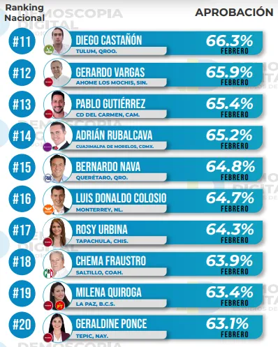 Ranking de aprobación de alcaldes febrero 2024: Demoscopia Digital