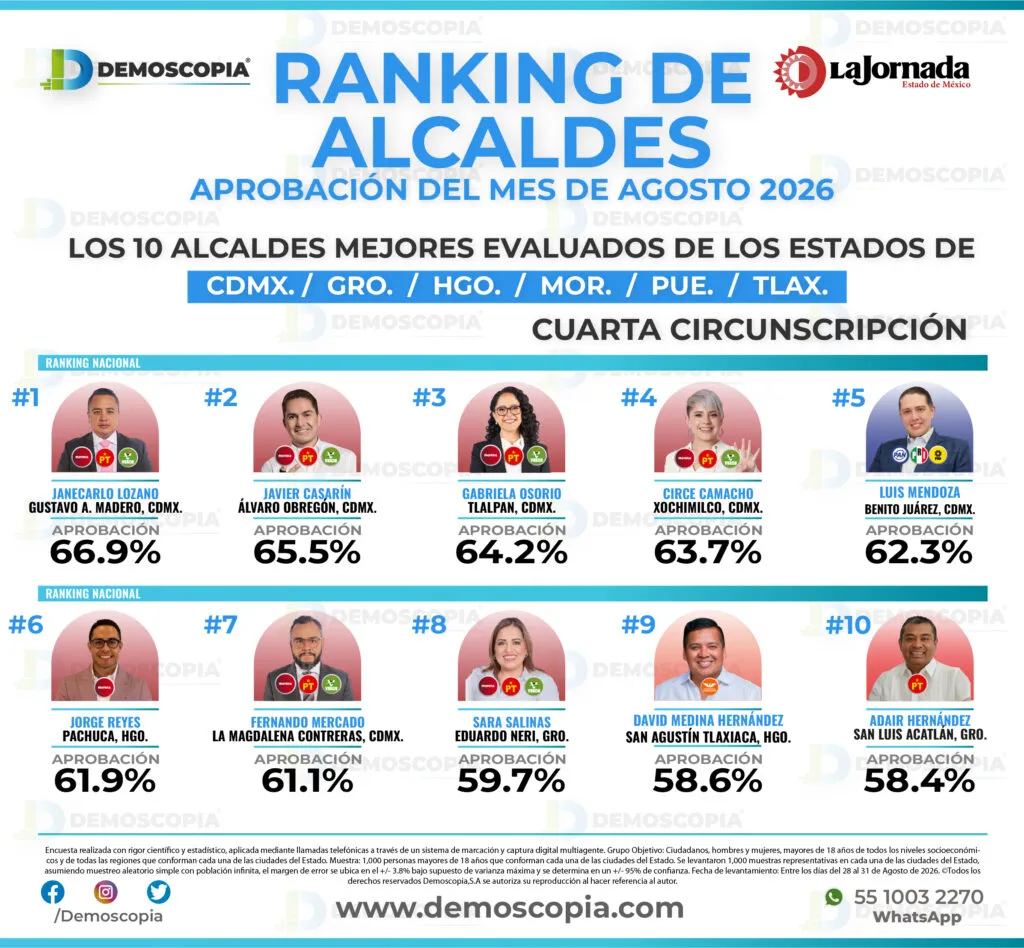 Fernando Mercado logra 61.1% de aprobación en La Magdalena Contreras