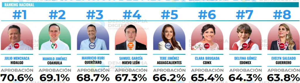 Ranking de aprobación de gobernadores en el mes de febrero 2026