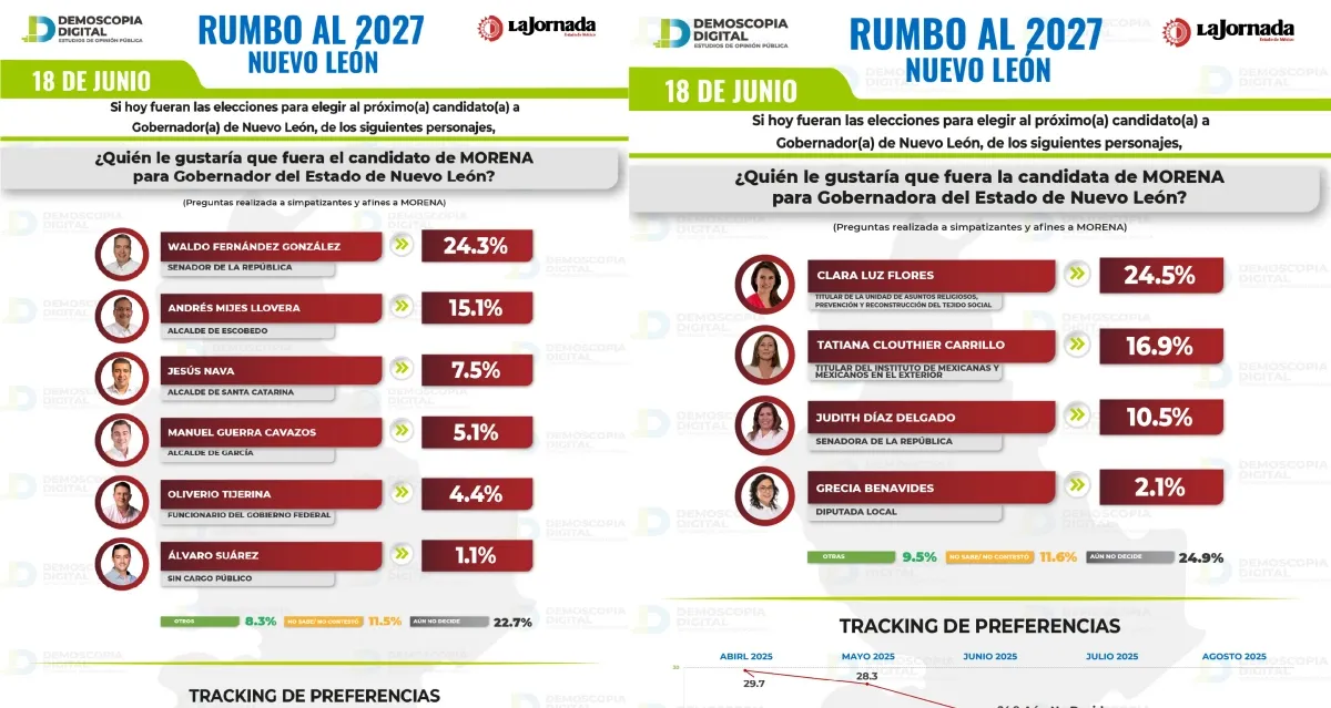 Nuevo León Rumbo al 2027: Morena se perfila como posible ganador; Waldo Fernández y Clara Luz a la cabeza