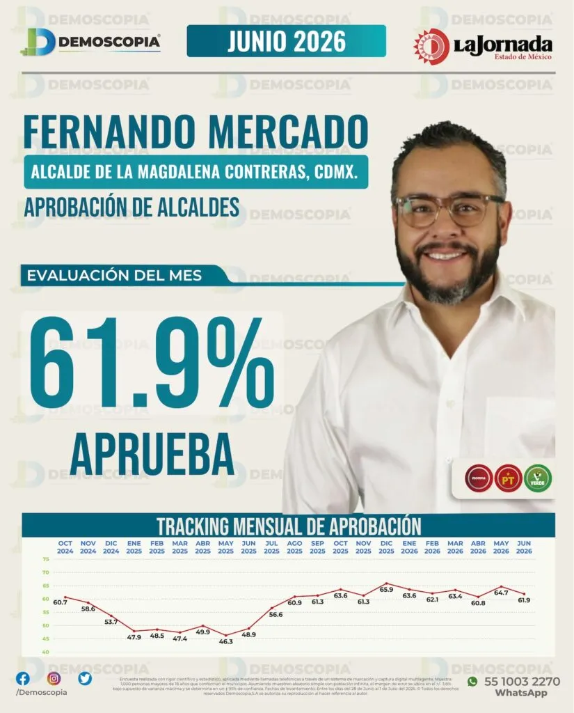 Fernando Mercado obtiene 61.9% de aprobación en La Magdalena Contreras y se coloca en el top 5 de alcaldes de la CDMX