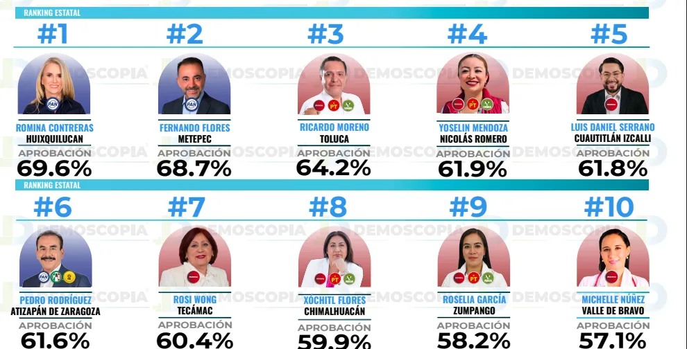 Ranking de aprobación de alcaldes del Edomex en mayo 2026: Demoscopia Digital