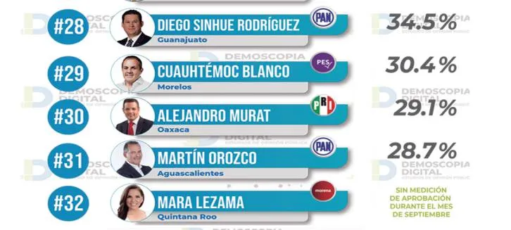 Ranking de aprobación en gobernadores, septiembre 2022: Demoscopia
