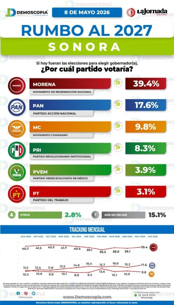 Morena lidera en Sonora rumbo a 2027; Lorenia Valles encabeza preferencias electorales