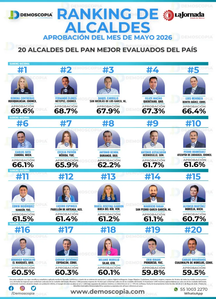 Pedro Rodríguez alcanza 61.6% de aprobación en Atizapán de Zaragoza y se mantiene en el top estatal y nacional
