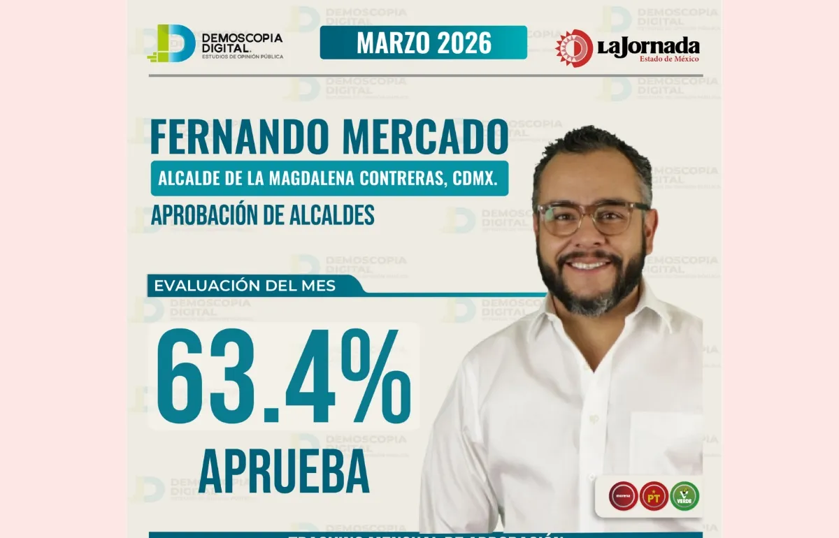Fernando Mercado aprobación marzo 2026 La Magdalena Contreras ranking alcaldes CDMX