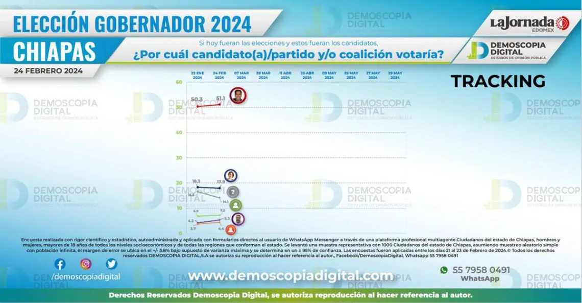 Eduardo Ramírez lidera las preferencias electorales en Chiapas a 98 días de las elecciones